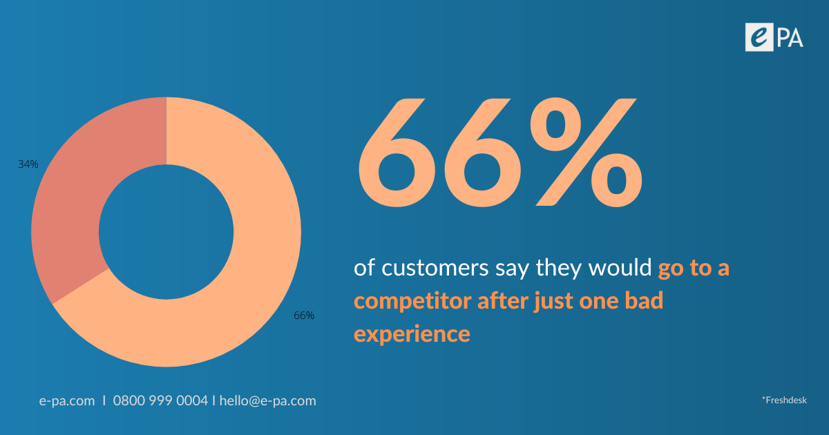 e pa virtual services 66% of customers say they would go to a competitor after just one bad experience